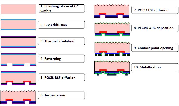 Process flow