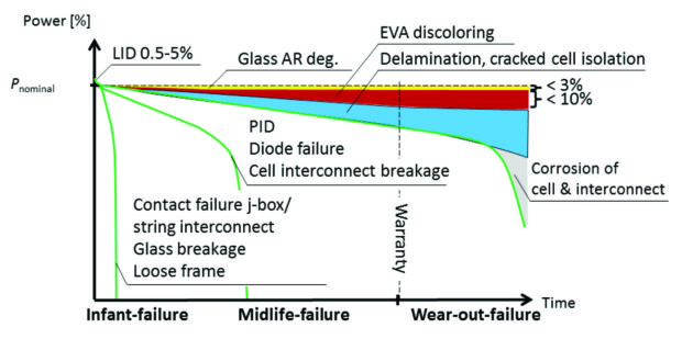 1 pav. Trijų tipiškų kristalinių fotovoltinių modulių plokštelių gedimo scenarijai [1].
