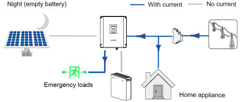 Energy Management during Night when empty battery