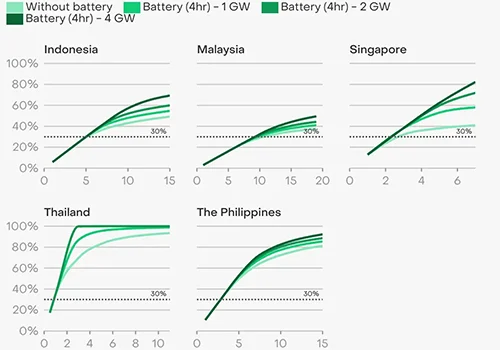 Saulės ir vėjas galėtų įjungti iki trečdalio ASEAN duomenų centrų 2030 m